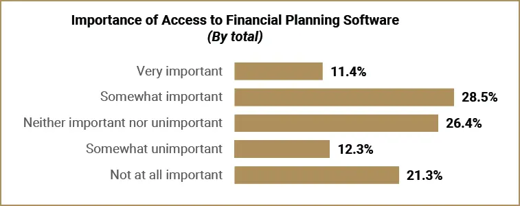 Exhibit 1: Importance of Access to Financial Planning Software (By total)