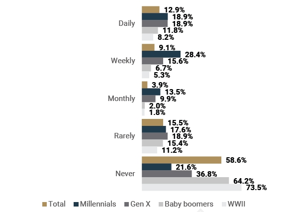 How Often Investors Use social media for Financial News and Information (By age)