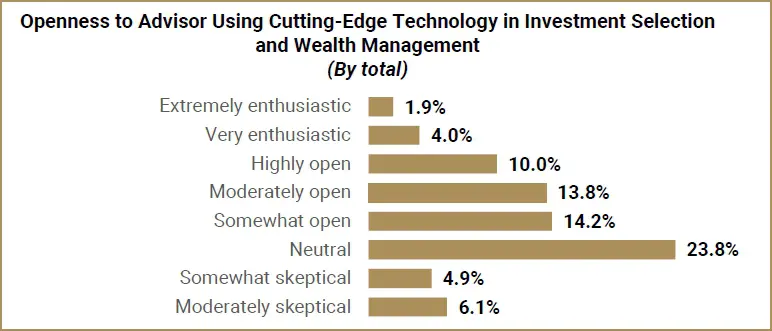 Openness to Advisor Using Cutting-Edge Technology in Investment Selection and Wealth Management (By total)