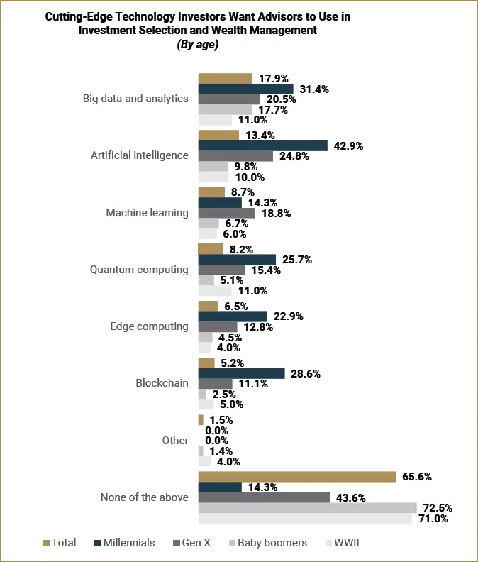 Cutting-Edge Technology Investors Want Advisors to Use in Investment Selection and Wealth Management (By age)