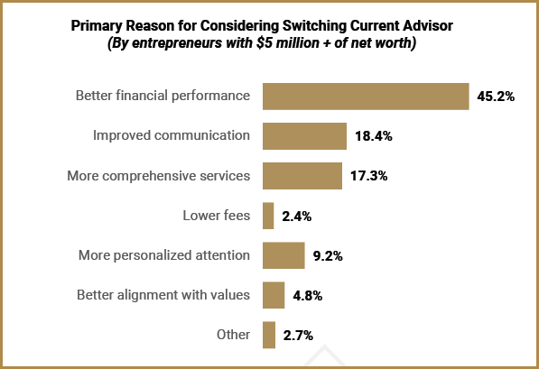 Exhibit 2: Primary Reason For Considering Switching Current Advisor (By entrepreneurs with $5 million + of net worth)