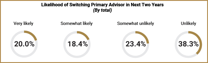 Exhibit 1: Likelihood of Switching Primary Advisor in Next Two Years (By total)