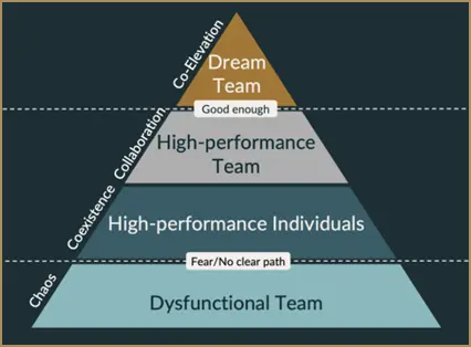 Building a Dream Team for Long-Term Success