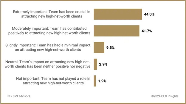 Exhibit 1: Importance of Team in Attracting New HNW Clients (By total)