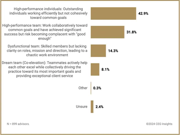 Exhibit 2: Operational Level of Team Performance (By total)