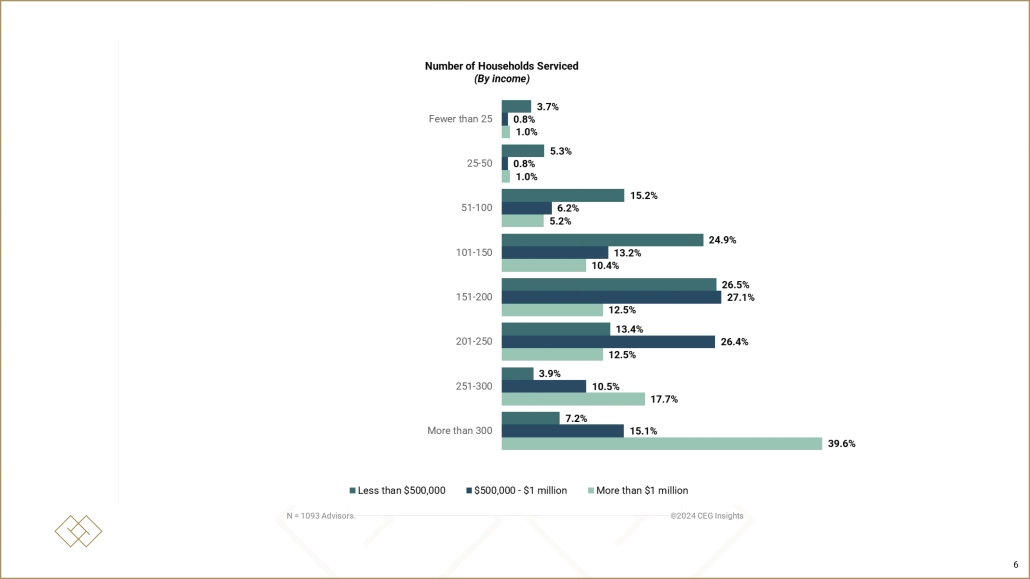 Number of Households Serviced