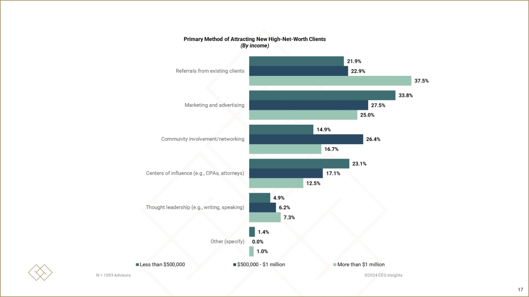 Primary Method of Attracting New High-Net-Worth Clients