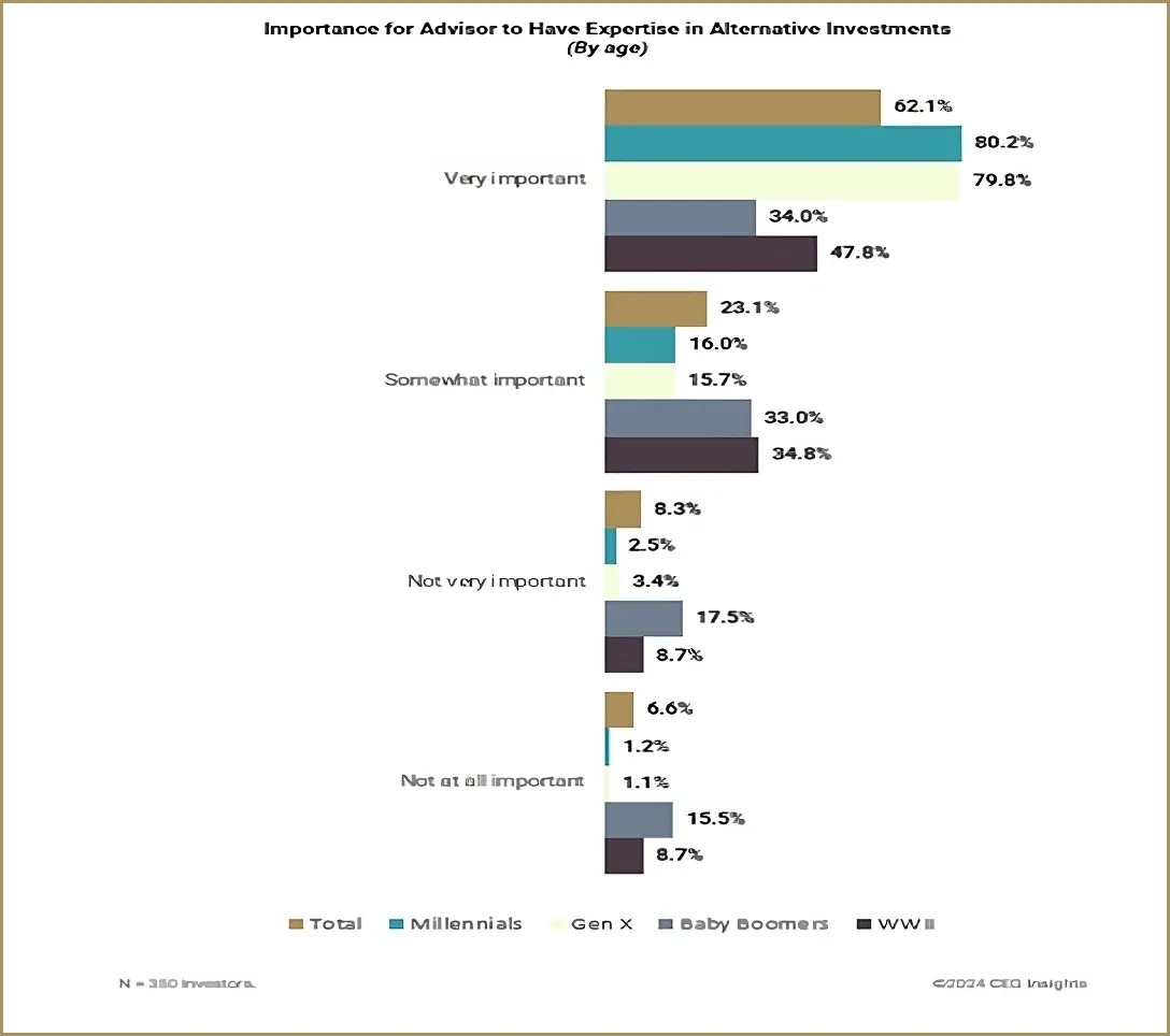 Importance for Advisor to Have Expertise in Alternative Investements