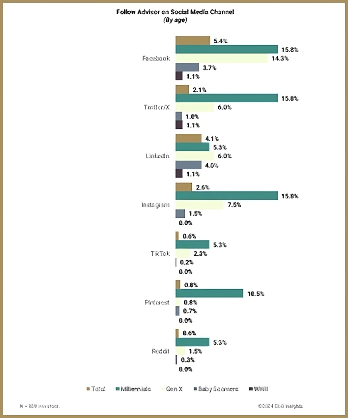 Social Media and Financial Advisors: A Waste of Time—Or Mission-Critical?